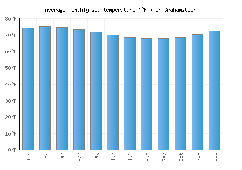 Grahamstown average sea temperature chart (Fahrenheit)
