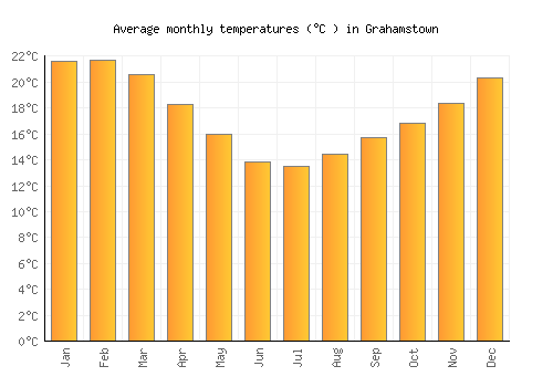 Grahamstown average temperature chart (Celsius)