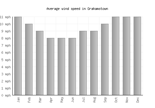 Grahamstown average winspeed by month (mph)