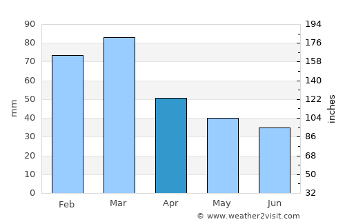 Grahamstown average rain in April