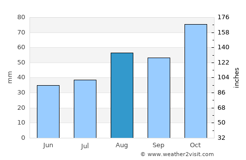 Grahamstown average rain in August