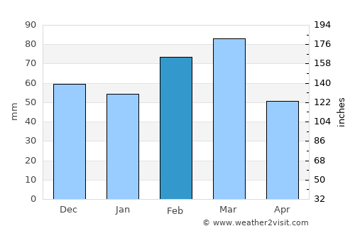 Grahamstown average rain in February