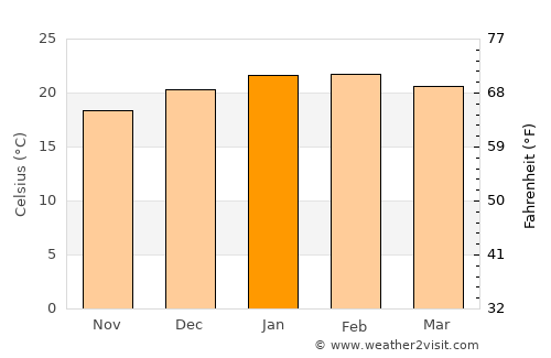 Grahamstown average temperature in January