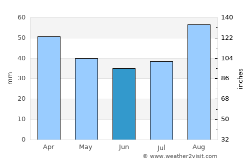 Grahamstown average rain in June