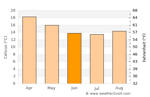 Grahamstown average temperature in June