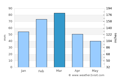 Grahamstown average rain in March