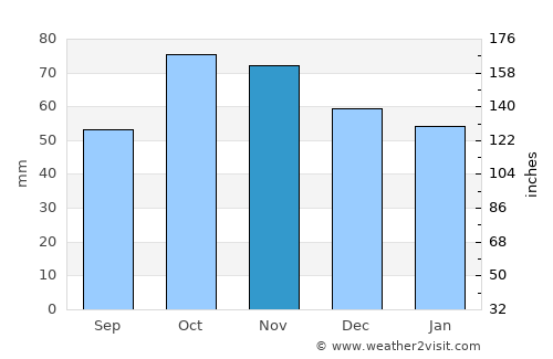 Grahamstown average rain in November