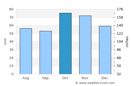 Grahamstown average rain in October