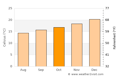 Grahamstown average temperature in October