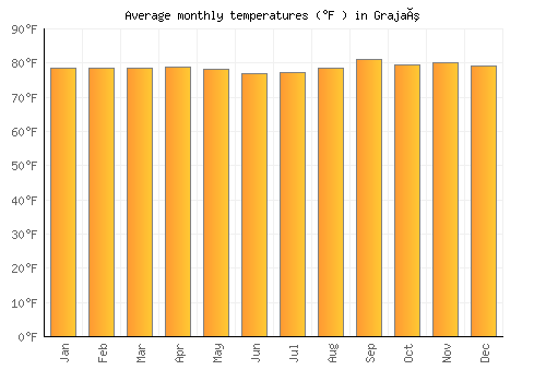 Grajaú average temperature chart (Fahrenheit)