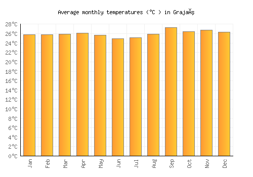 Grajaú average temperature chart (Celsius)