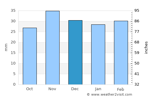 Grajduri average rain in December