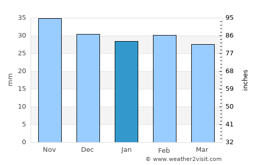 Grajduri average rain in January