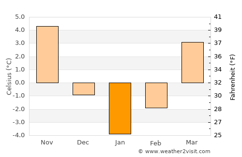 Grajduri average temperature in January