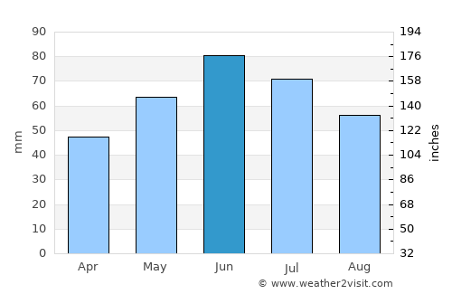 Grajduri average rain in June
