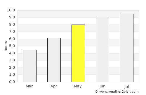Grajduri average rain in May
