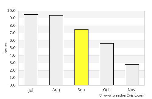 Grajduri average rain in September
