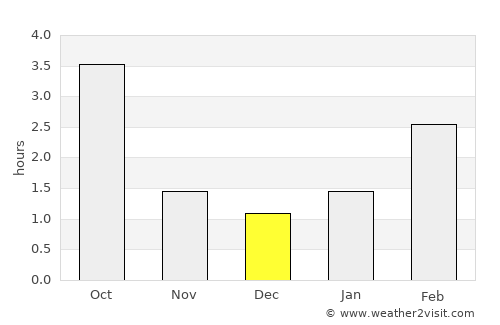 Grajewo average rain in December