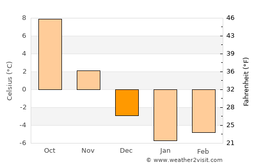 Grajewo average temperature in December