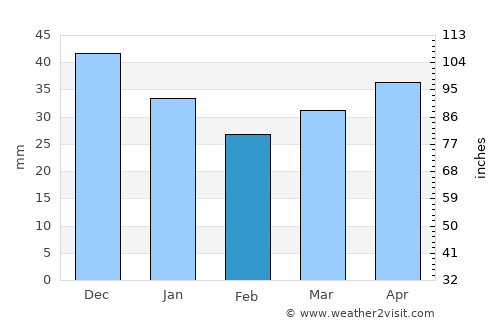Grajewo average rain in February