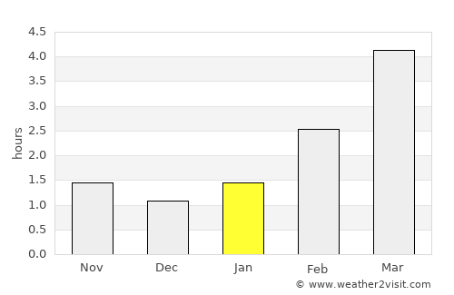 Grajewo average rain in January
