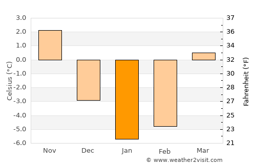 Grajewo average temperature in January