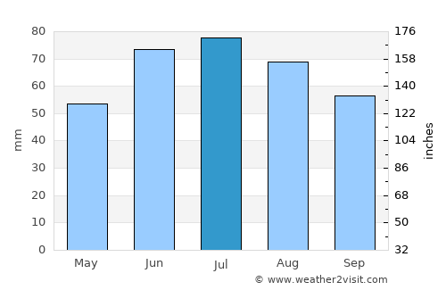 Grajewo average rain in July