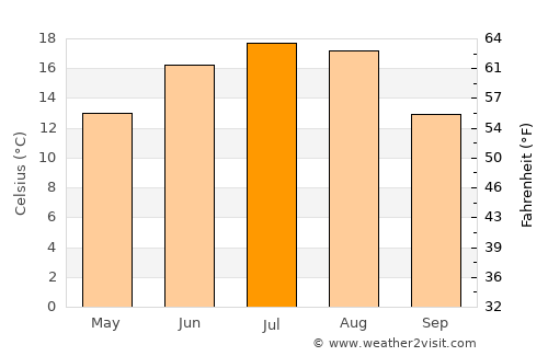 Grajewo average temperature in July