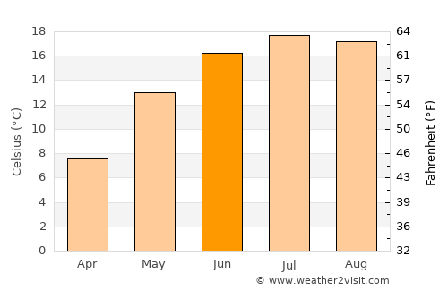 Grajewo average temperature in June