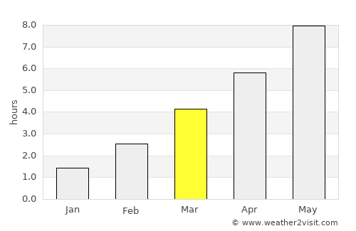 Grajewo average rain in March
