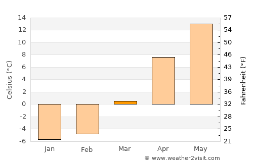 Grajewo average temperature in March