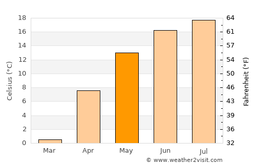 Grajewo average temperature in May