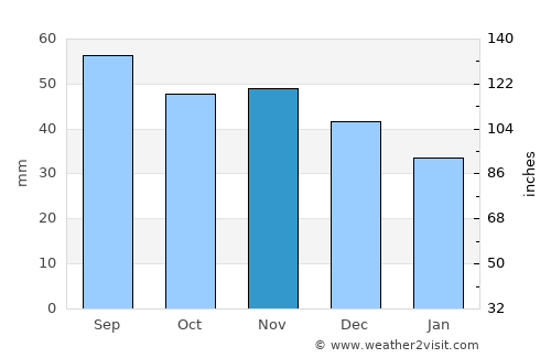 Grajewo average rain in November