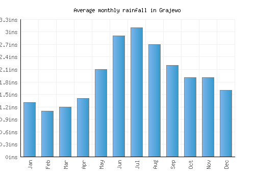 Grajewo monthly rainfall chart (inches)