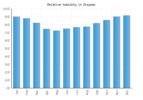 Grajewo relative humidity averages