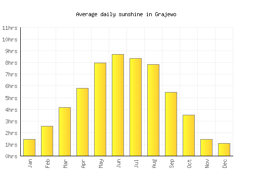 Grajewo average daily sunshine chart