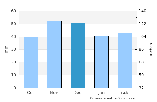 Gramada average rain in December