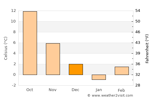 Gramada average temperature in December