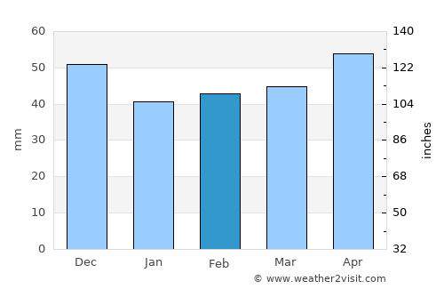 Gramada average rain in February