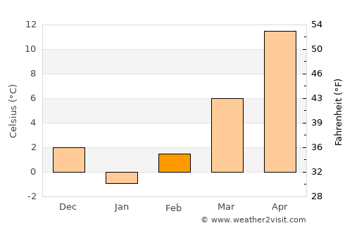 Gramada average temperature in February