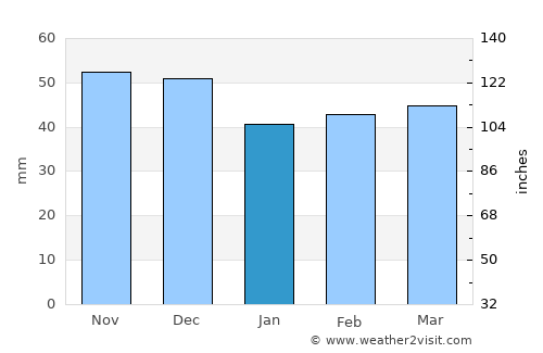 Gramada average rain in January