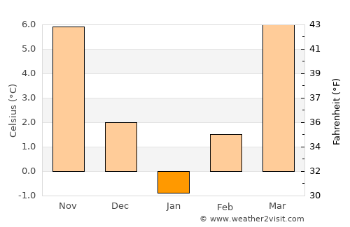 Gramada average temperature in January