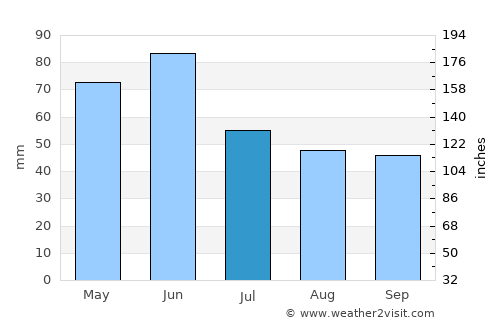 Gramada average rain in July