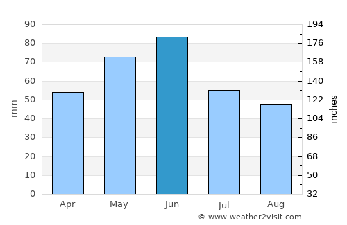Gramada average rain in June