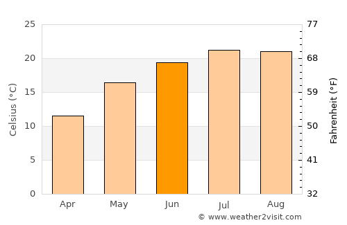 Gramada average temperature in June