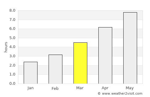 Gramada average rain in March