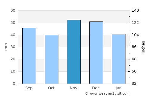 Gramada average rain in November