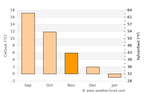 Gramada average temperature in November