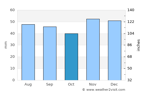 Gramada average rain in October
