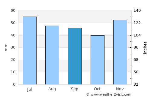 Gramada average rain in September